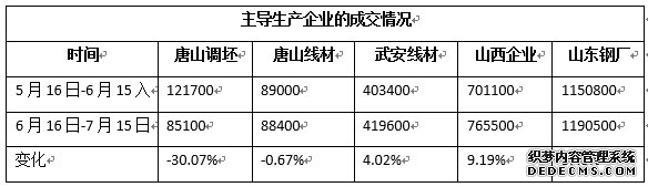 房产数据继续向好 建材供大于求局面或在7月底改观