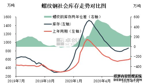 房产数据继续向好 建材供大于求局面或在7月底改观