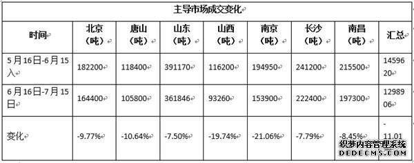 房产数据继续向好 建材供大于求局面或在7月底改观