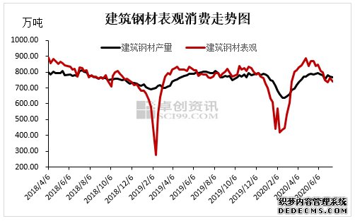 房产数据继续向好 建材供大于求局面或在7月底改观