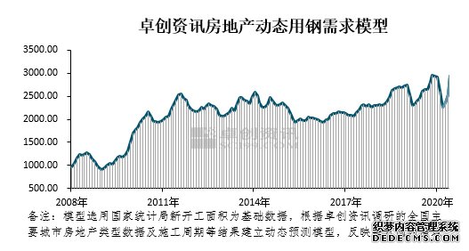 房产数据继续向好 建材供大于求局面或在7月底改观