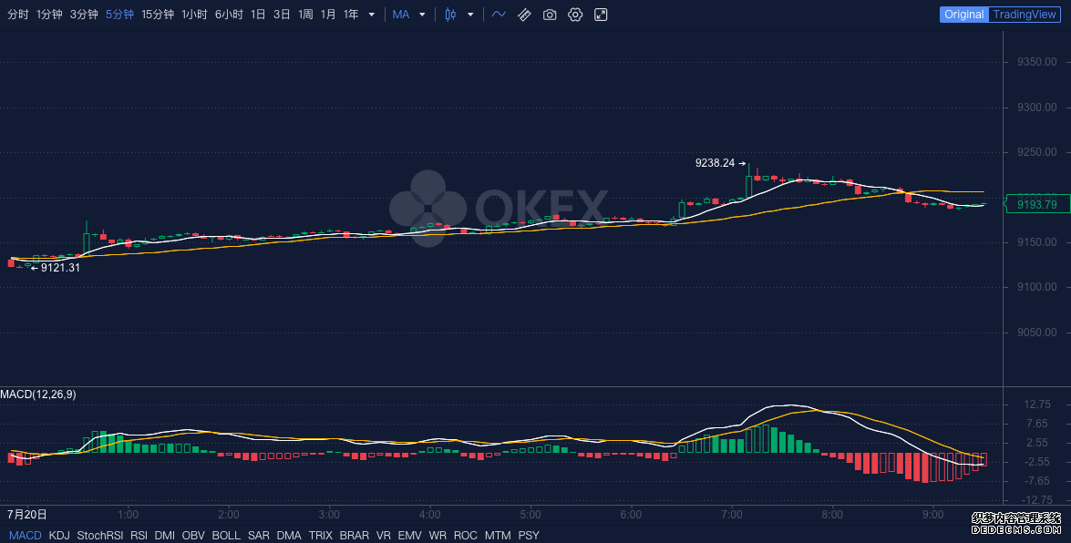 OKEx籨DeFiֵ96Ԫձгֻ
