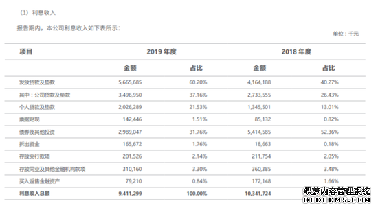 【财报眼】福建首家上市城商行,厦门银行值得投资吗?