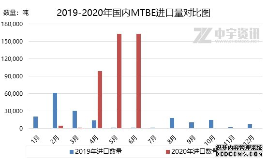 MTBE:六月份进口量延续高位 出口量大幅减少