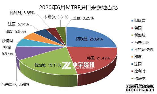 MTBE:六月份进口量延续高位 出口量大幅减少