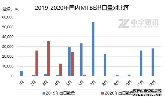 MTBE:六月份进口量延续高位 出口量大幅减少