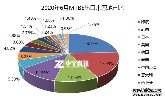MTBE:六月份进口量延续高位 出口量大幅减少