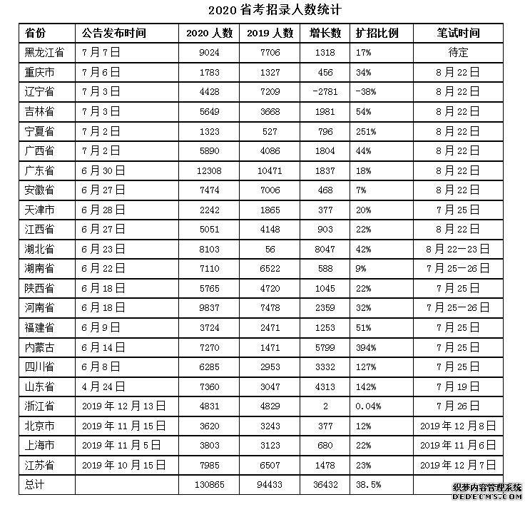 2020年省考迎“扩招”之年 招录人数超13万 八省(市)报名人数达16