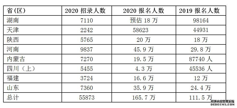 2020年省考迎“扩招”之年 招录人数超13万 八省(市)报名人数达16