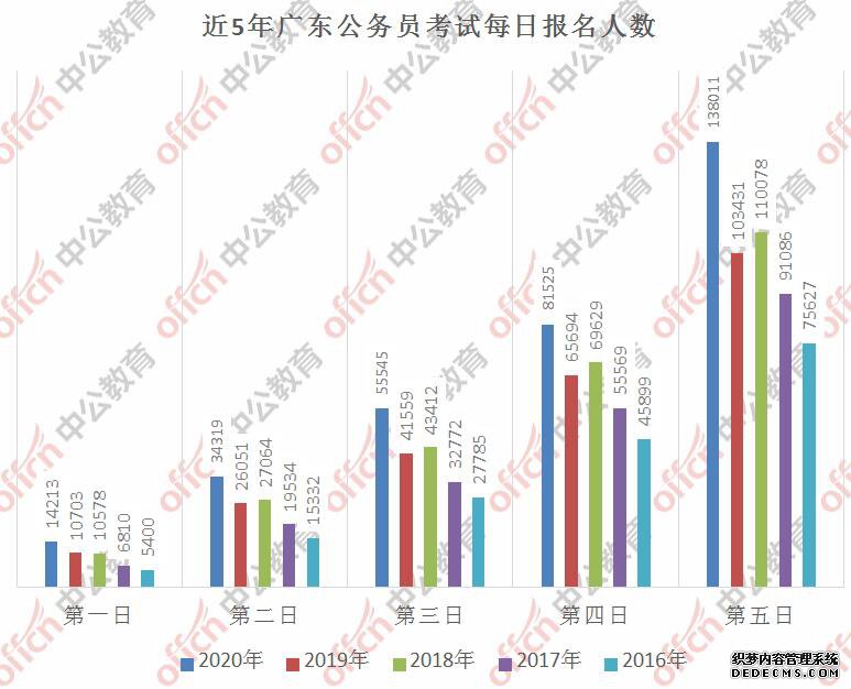 2020年省考迎“扩招”之年 招录人数超13万 八省(市)报名人数达16