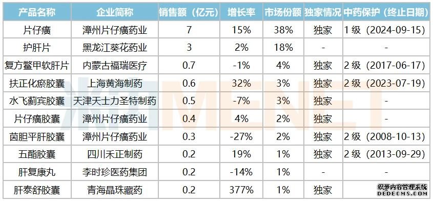肝炎“药王”市值超1200亿!揽下中药名方对飚同仁堂